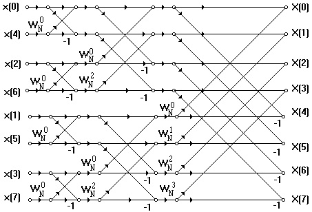 Fft Chart